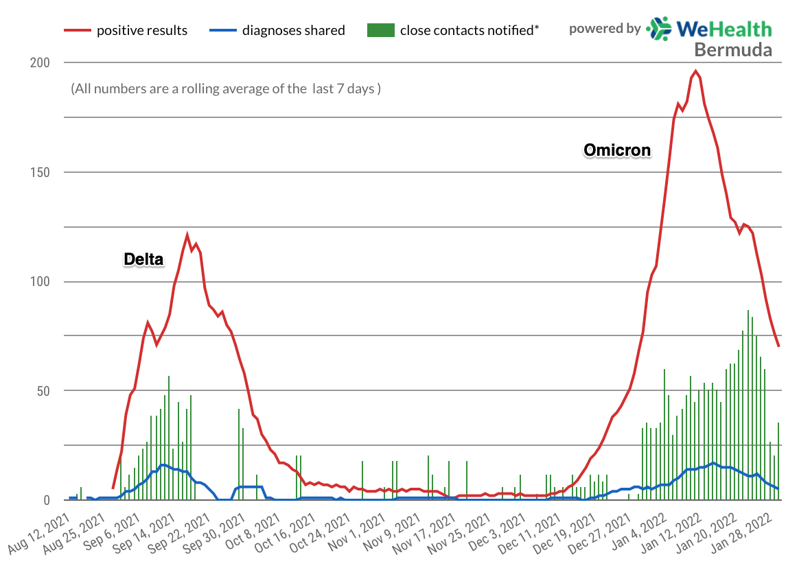 WeHealth_Bermuda__Public2__›_7d_Average