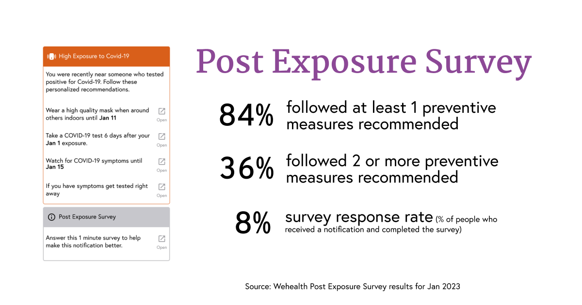 Wehealth's Post Exposure Survey Results for Jan 2023